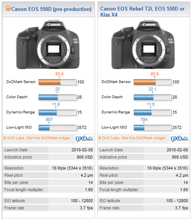 DxOMark review for the Canon EOS Rebel T2i (EOS 550D or Kiss X4