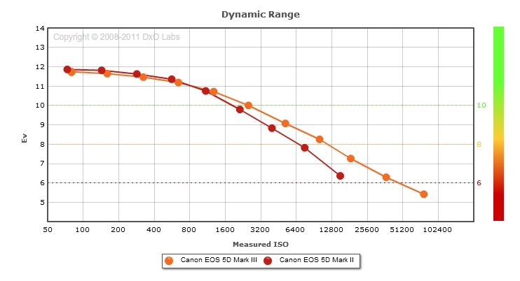 Canon EOS 5D Mark III vs 5D Mark II: Dynamic range comparison