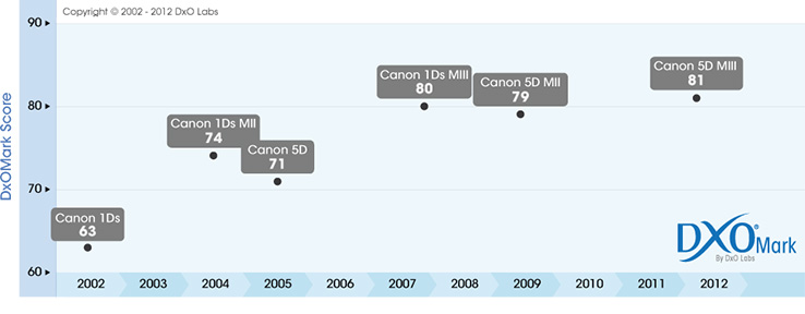 DxOMark progress for Canon Full-Frame sensors since 2002