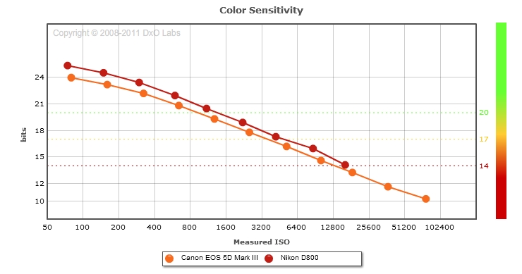 Color Sensitivity