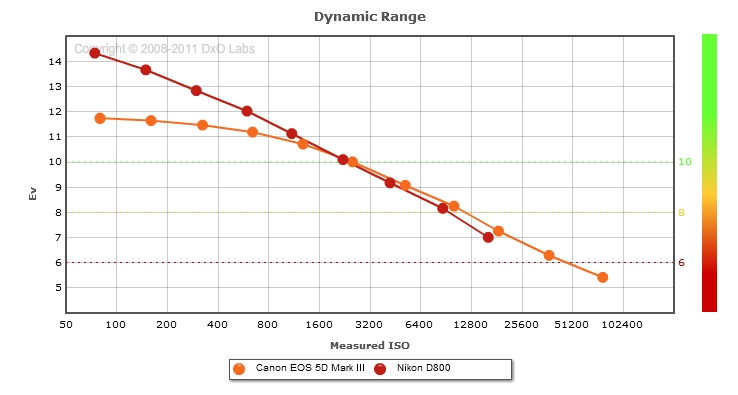 Canon EOS 5D Mark III vs Canon D800: Dynamic range comparison