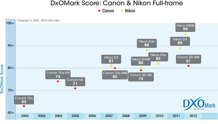 DxOMark score: Canon and Nikon full-frame