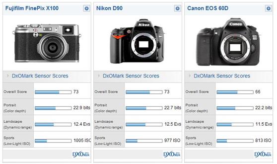 FujiFilm X100 vs. Nikon D90 vs. Canon 60D Sensor Scores
