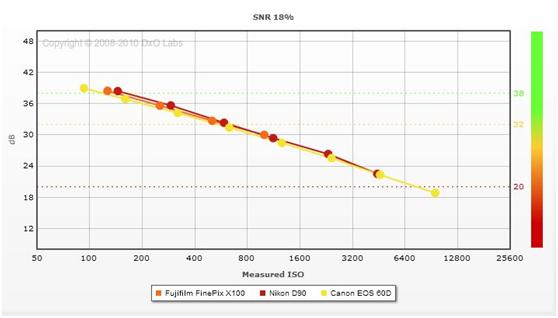 FujiFilm X100 vs. Nikon D90 vs. Canon 60D SNR