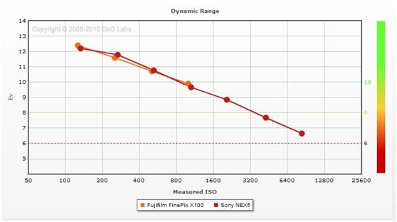 FujiFilm X100 vs. Sony NEX-5 Dynamic Range