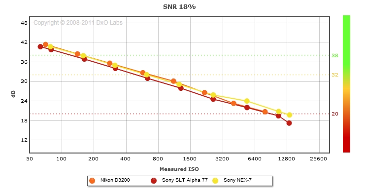 Nikon D3200 vs Sony SLT Alpha 77  vs Sony NEX-7: SNR comparison