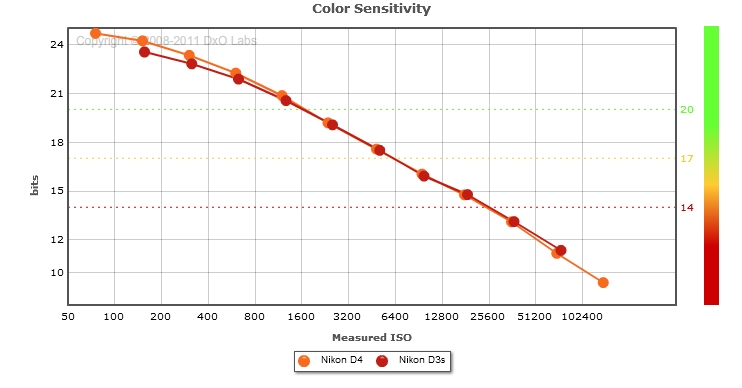Nikon D4 vs Nikon D3s : Color Sensitivity print mode