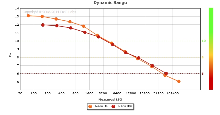 Nikon D4 vs Nikon D3s : Dynamic Range print mode
