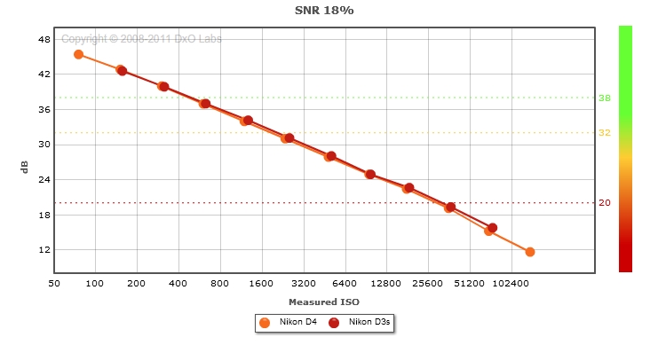 Nikon D4 vs Nikon D3s: SNR 18% print mode