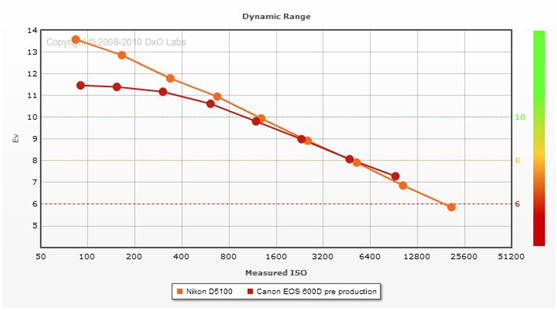 Nikon D5100 vs Canon EOS 600D Dynamic Range
