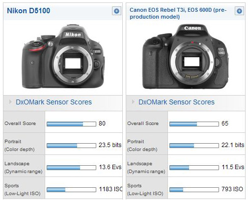 Nikon D5100 vs Canon EOS 600D sensor scores
