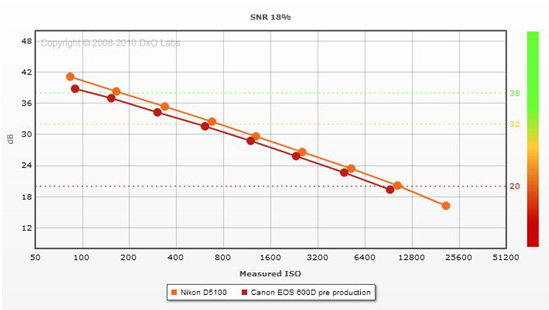 Nikon D5100 vs Canon EOS 600D Dynamic Range