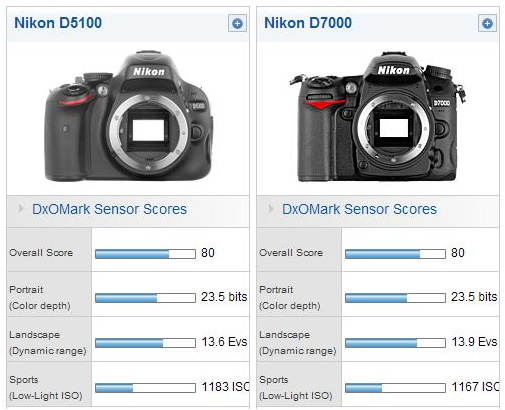 FujiFilm X100 vs. Sony NEX-5 Dynamic Range