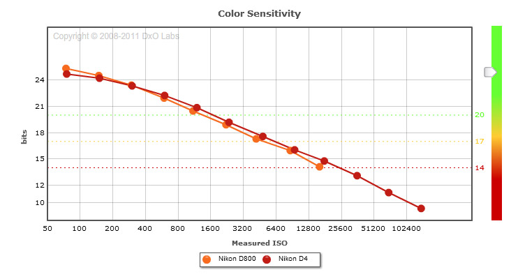Nikon D800 vs Nikon D4: Color sensitivity comparison (print mode)