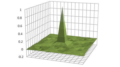 3D view green-channel