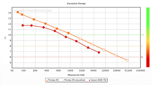 inleveren Verbonden behang DxOMark review for the Pentax K5 - DXOMARK