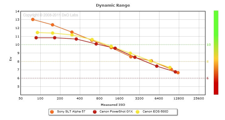 Sony SLT Alpha 57 vs Canon PowerShot G1X vs Canon EOS Rebel T3i, EOS 600D: Dynamic range comparison