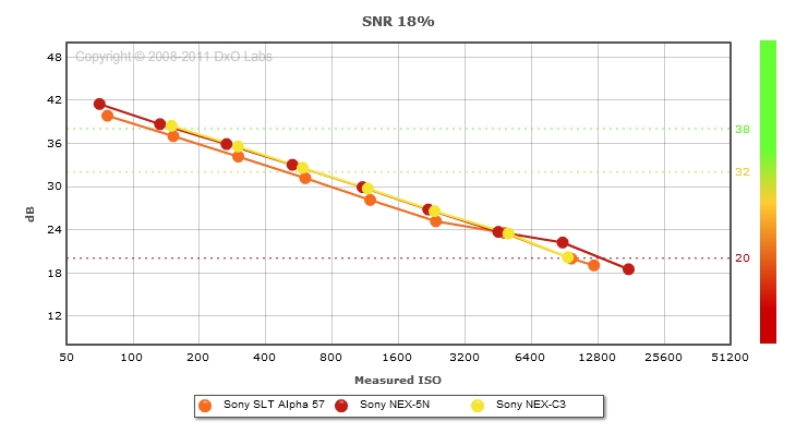 Sony SLT Alpha 57 vs Sony NEX-5N vs Sony NEX-C3: SNR comparison