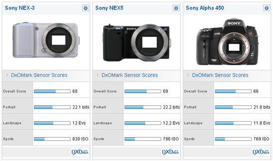 NEX-3 and NEX-5 compared with the A450