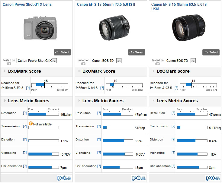 Canon PowerShot G1 X lens vs Canon EF-S 18-55mm f/3.5-5.6 IS II vs Canon EF-S 15-85mm f/3.5-5.6 IS USM mounted on a Canon EOS 7D