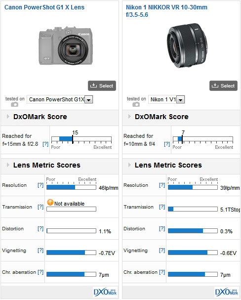 Canon PowerShot G1 X lens vs Nikon 1 NIKKOR VR 10-30mm f/3.5-5.6 mounted on a Nikon 1 V1