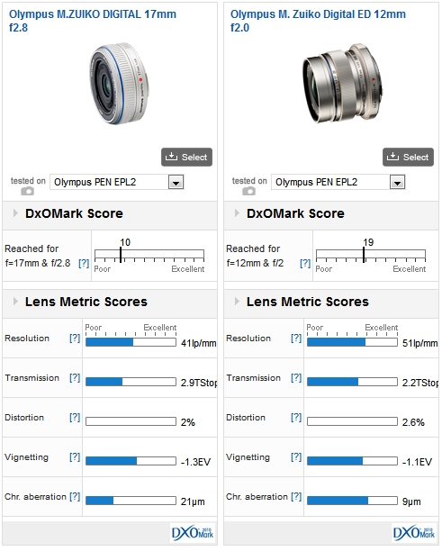 Olympus M.ZUIKO DIGITAL 17mm f/2.8 vs Olympus M. Zuiko Digital ED 12mm f/2.0 mounted on a PEN EPL2