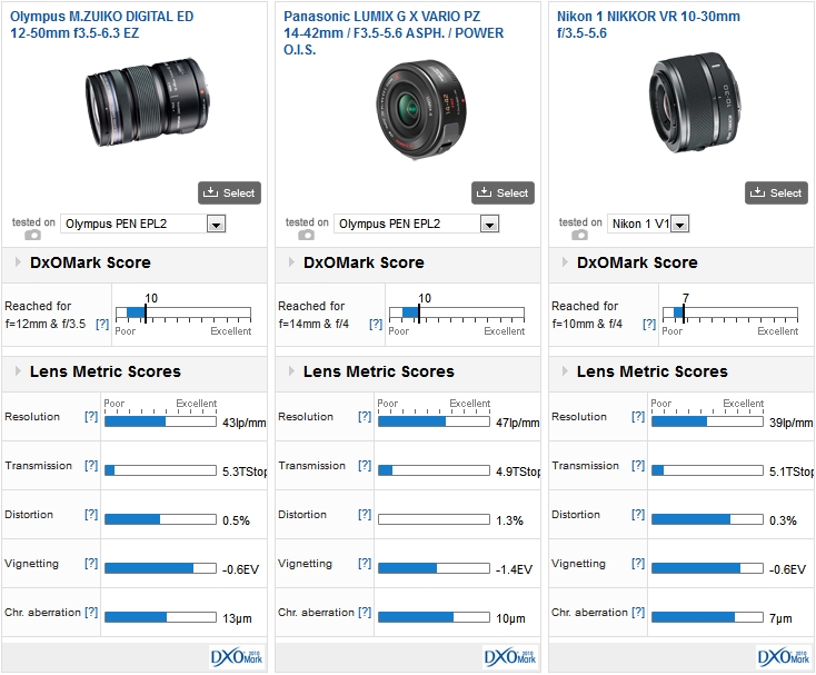 Olympus M.ZUIKO DIGITAL ED 12-50mm f3.5-6.3 EZ vs Panasonic LUMIX G X VARIO PZ 14-42mm / F3.5-5.6 ASPH. / POWER O.I.S., both mounted on a PEN EPL2 vs Nikon 1 NIKKOR VR 10-30mm f/3.5-5.6 mounted on a Nikon 1 V1