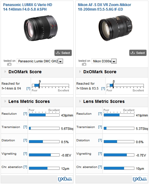 Panasonic Lumix G-Vario 14-140-mm F4-5.8 Mega OIS vs Nikon AF-S DX VR Zoom-Nikkor 18-200mm f/3.5-5.6G IF-ED