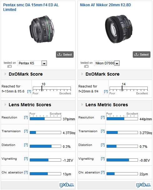 Pentax SMC DA 15mm F4 ED AL Limited mounted on a Pentax K5 vs Nikon AF Nikkor 20mm f/2.8D mounted on a Nikon D7000