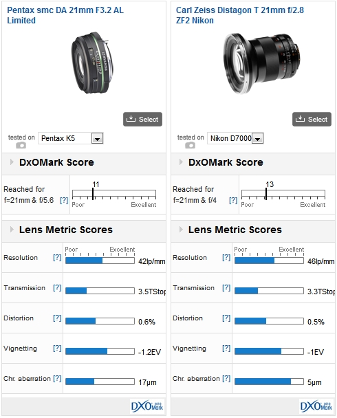 Pentax smc DA 21mm F3.2 AL Limited mounted on a Pentax K7 vs Carl Zeiss Distagon T 21mm f/2.8 ZF2 Nikon mounted on a Nikon D7000