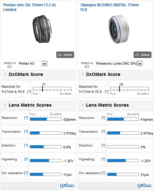 Pentax smc DA 21mm F3.2 AL Limited vs Olympus M.ZUIKO DIGITAL 17mm f2.8