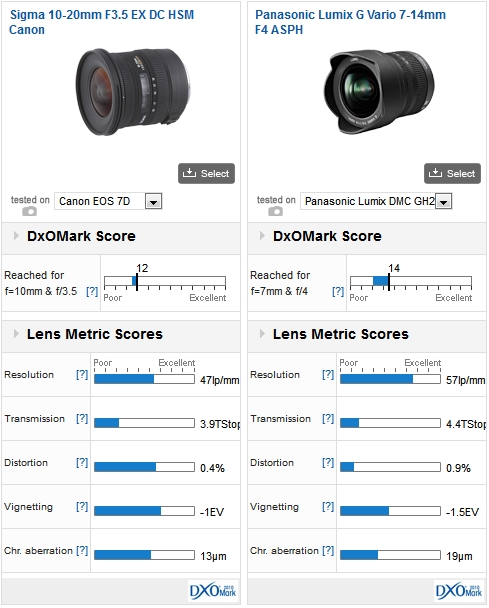Wide angle micro  lens reviews   DXOMARK