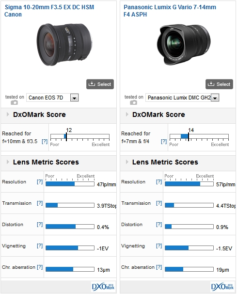 Sigma 10-20mm F3.5 EX DC HSM Canon vs Panasonic Lumix G Vario 7-14mm F4 ASPH