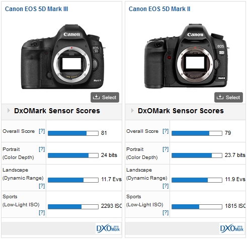 Canon EOS 5D mark III vs Canon EOS 5D Mark II