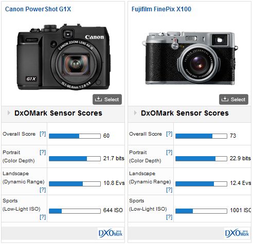 Canon PowerShot G1X vs Fujifilm X100