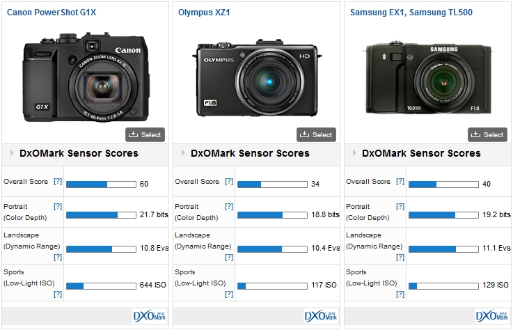 Canon PowerShot G1X vs Olympus XZ1 vs Samsung EX1