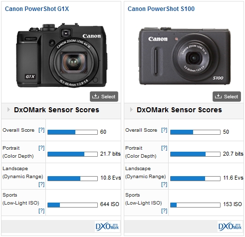 onderwerp vandaag Mysterie Fujifilm FinePix X-S1 review: an expert compact performance from a  bridge-format camera - DXOMARK