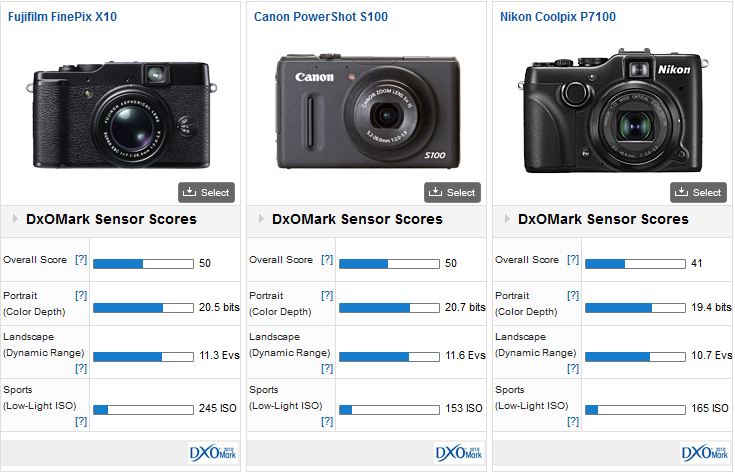 Fujifilm X10 vs Canon S100 vs Nikon P7100
