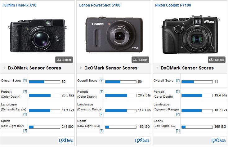 Getand apotheker decaan Fujifilm X10 review: an-old fashioned compact camera with some surprises -  DXOMARK