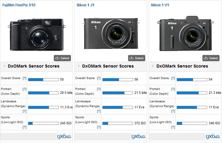 Fujifilm таблица моделей. Градация камер Фуджифильм. Динамический диапазон Canon vs Nikon. Nikon 1 v2 характеристики. Диксомарк