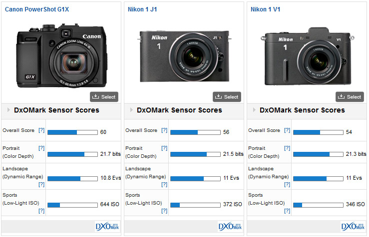 Canon G1X vs Panasonic G1X vs Olympus PEN EP3