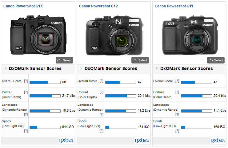 Canon PowerShot G1X vs G12 vs G11