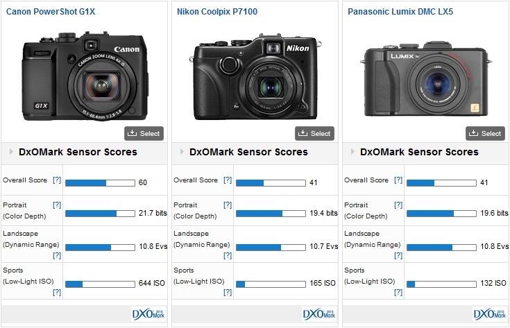 Canon PowerShot G1X vs Nikon P7100 vs Panasonic LX5