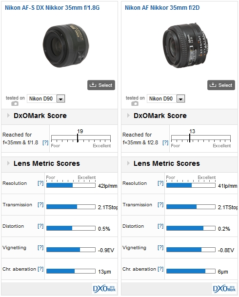 Nikon AF-S DX Nikkor 35mm f/1.8G vs Nikon AF Nikkor 35mm f/2D, both on a Nikon D90