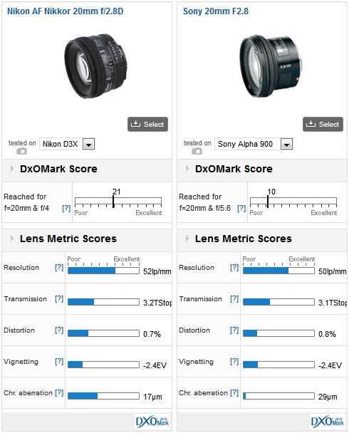 Nikon AF-D lens reviews - DXOMARK