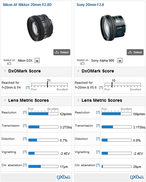 Nikon AF Nikkor 20mm f/2.8D mounted on a Nikon D3x vs Sony AF 20mm F2.8 mounted on a Sony Alpha 900