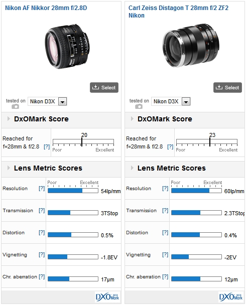 Nikon AF-D lens reviews - DXOMARK