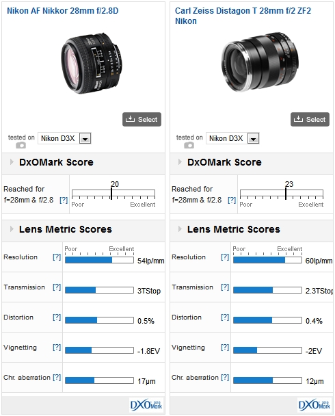 Nikon AF Nikkor 28mm f/2.8D vs Carl Zeiss Distagon T 28mm f/2 ZF2 Nikon mounted on a Nikon D3x