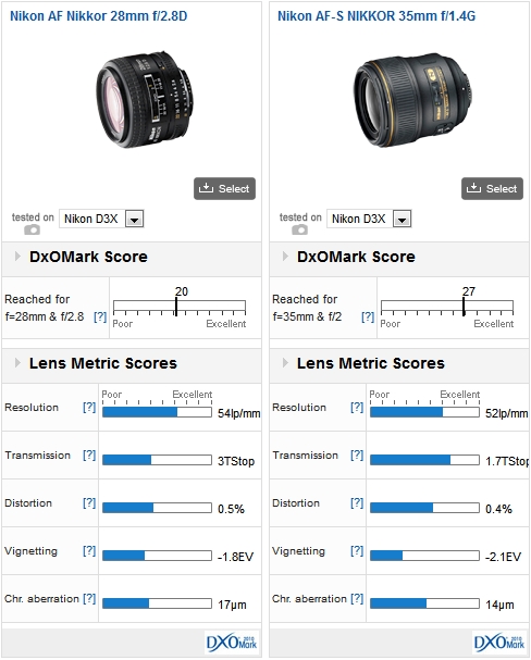 Nikon AF Nikkor 28mm f/2.8D vs Nikkor AF-S NIKKOR 35mm f/1.4G
