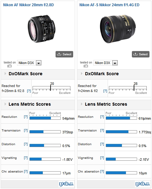 Nikon AF Nikkor 28mm f/2.8D vs Nikkor AF-S Nikkor 24mm f/1.4G ED